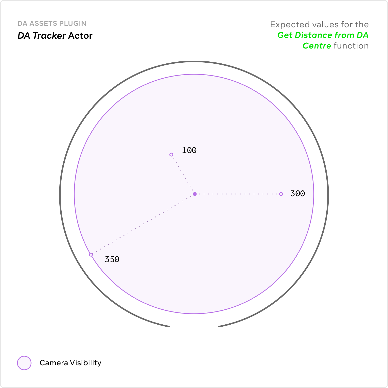 DATrackerValues GetDistanceFromDACentre