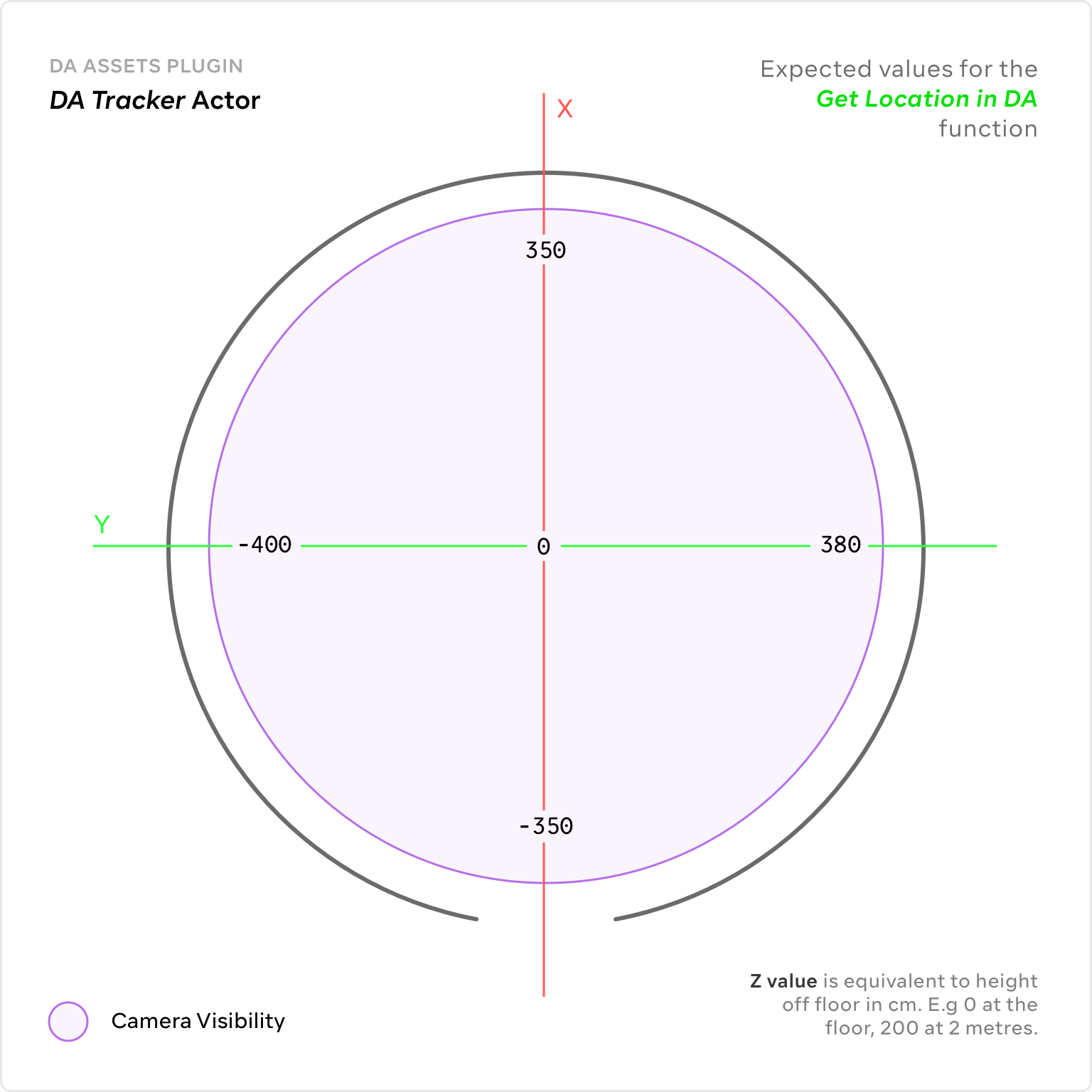 DATrackerValues GetLocationInDA