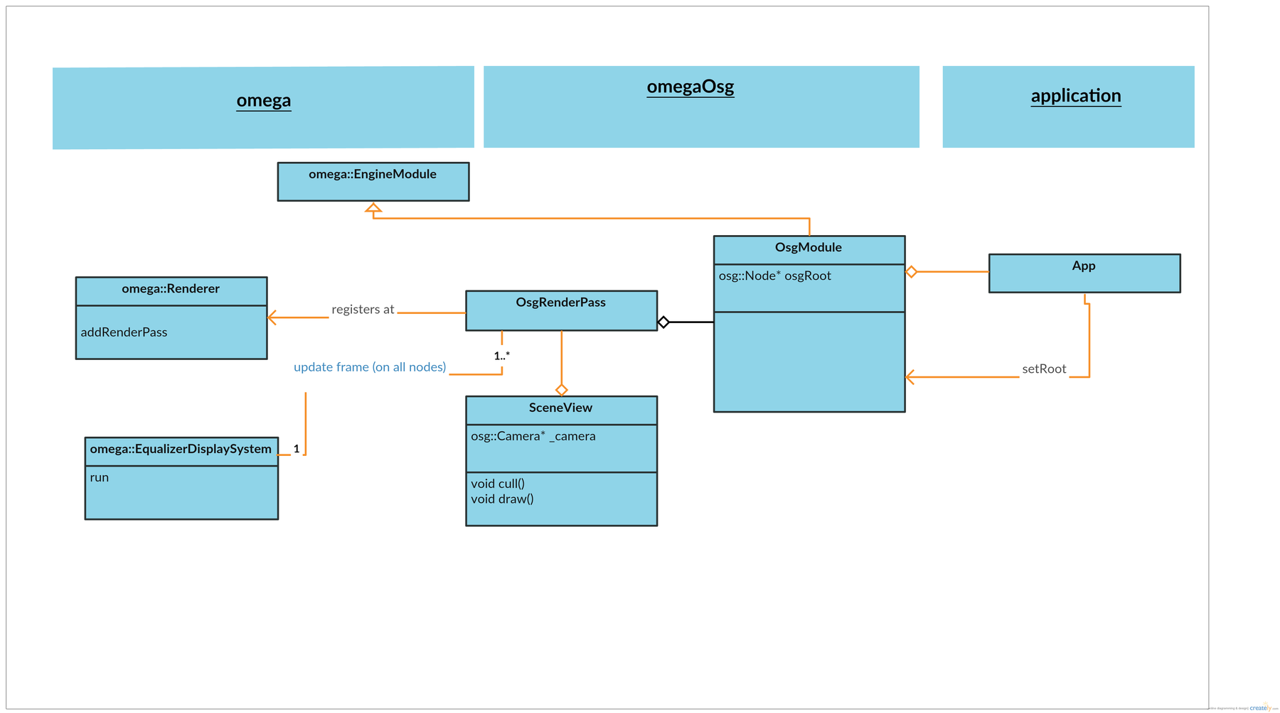 diagramOmegaOsg.png